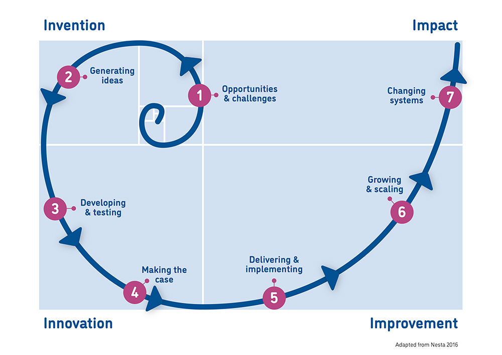Figure 1. Innovation Spiral illustrating the journey of an innovation from initial development to impact (NESTA, 2016)