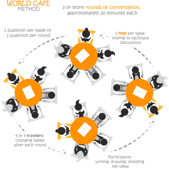 World Café method workshop discussion